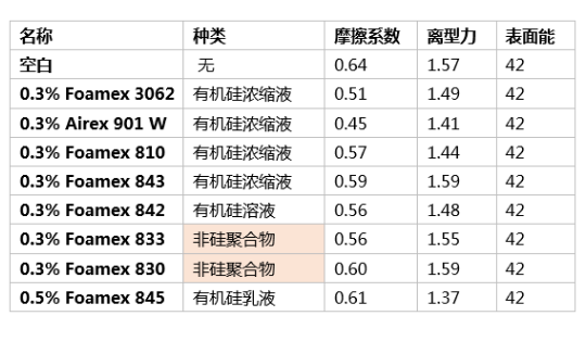 消泡劑,水性消泡劑,乳液消泡劑,涂料助劑,<a href='http://m.2468266.com/product/product-0001,0011.shtml' class='keys' title='點擊查看關(guān)于迪高助劑的相關(guān)信息' target='_blank'>迪高助劑</a>,純丙消泡劑,苯丙消泡劑,高固含透明涂料,涂料消泡劑