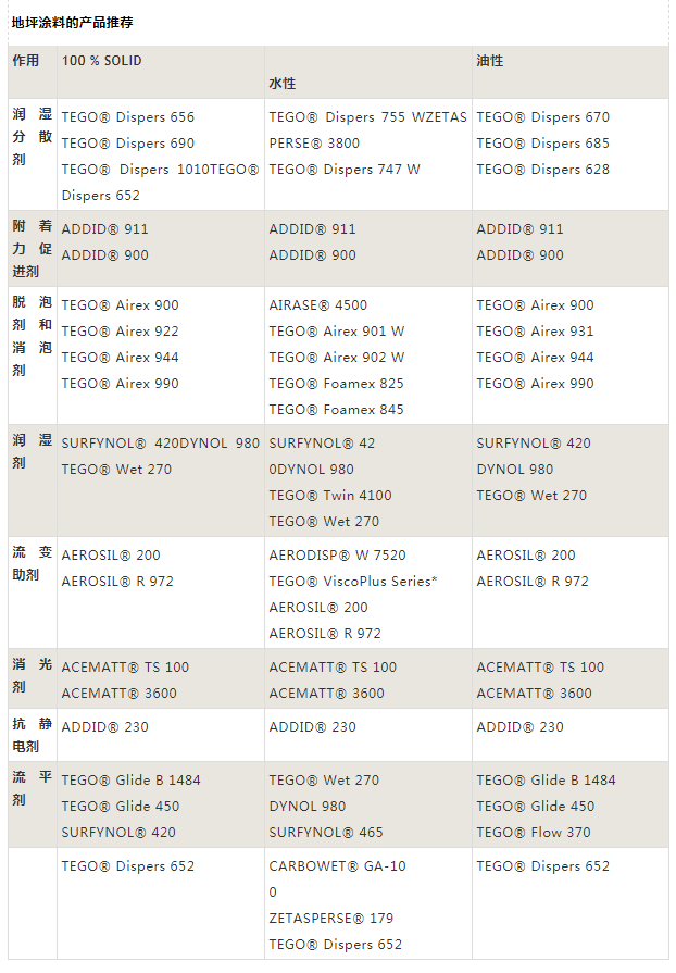 迪高助劑,涂料助劑,<a href='/product/product-0001,0011,0019.shtml' class='keys' title='點(diǎn)擊查看關(guān)于流平劑的相關(guān)信息' target='_blank'>流平劑</a>,消泡劑,分散劑,三升化工,<a href='http://m.2468266.com/product/product-0001,0011,0018.shtml' class='keys' title='點(diǎn)擊查看關(guān)于潤濕劑的相關(guān)信息' target='_blank'>潤濕劑</a>
