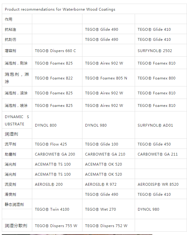 迪高助劑,涂料助劑,流平劑,<a href='http://m.2468266.com/product/product-0001,0011,0022.shtml' class='keys' title='點(diǎn)擊查看關(guān)于消泡劑的相關(guān)信息' target='_blank'>消泡劑</a>,<a href='http://m.2468266.com/product/product-0001,0011,0020.shtml' class='keys' title='點(diǎn)擊查看關(guān)于分散劑的相關(guān)信息' target='_blank'>分散劑</a>,三升化工,潤濕劑