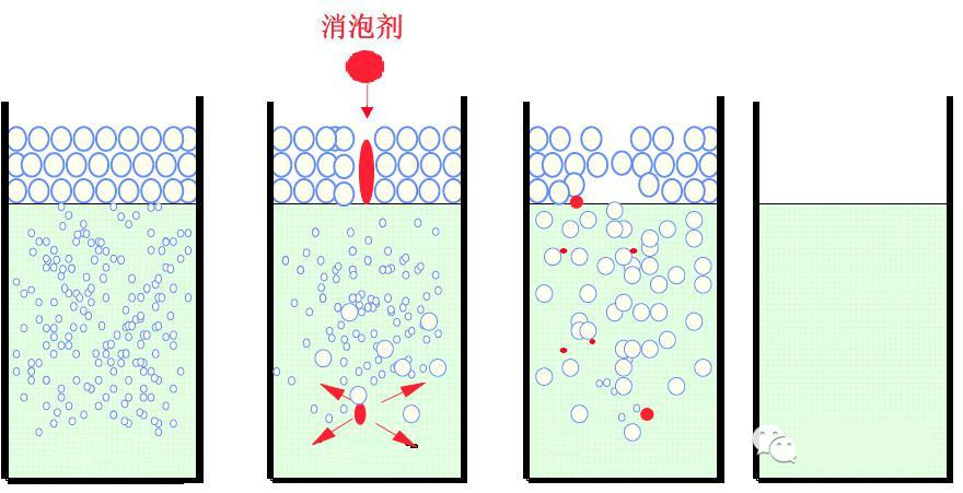 <a href='http://m.2468266.com/product/product-0001,0011,0022.shtml' class='keys' title='點(diǎn)擊查看關(guān)于消泡劑的相關(guān)信息' target='_blank'>消泡劑</a>