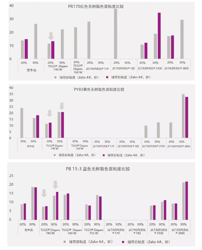 潤濕分散劑,水性涂料,水性分散劑,涂料助劑,<a href='http://m.2468266.com/product/product-0001,0011.shtml' class='keys' title='點擊查看關于迪高助劑的相關信息' target='_blank'>迪高助劑</a>,建筑涂料分散劑,工業(yè)涂料分散劑