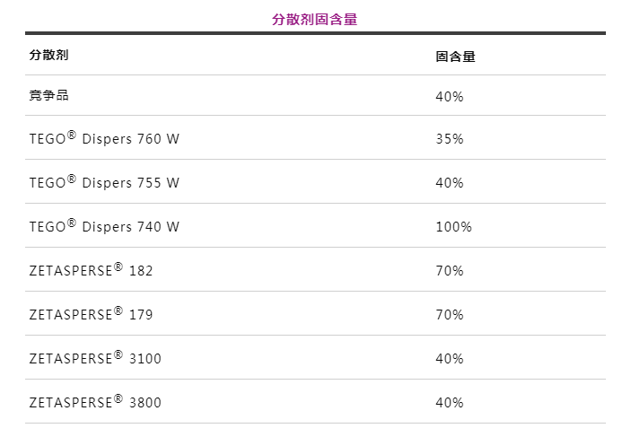 潤濕分散劑,水性涂料,水性分散劑,涂料助劑,<a href='http://m.2468266.com/product/product-0001,0011.shtml' class='keys' title='點擊查看關于迪高助劑的相關信息' target='_blank'>迪高助劑</a>,建筑涂料分散劑,工業(yè)涂料分散劑